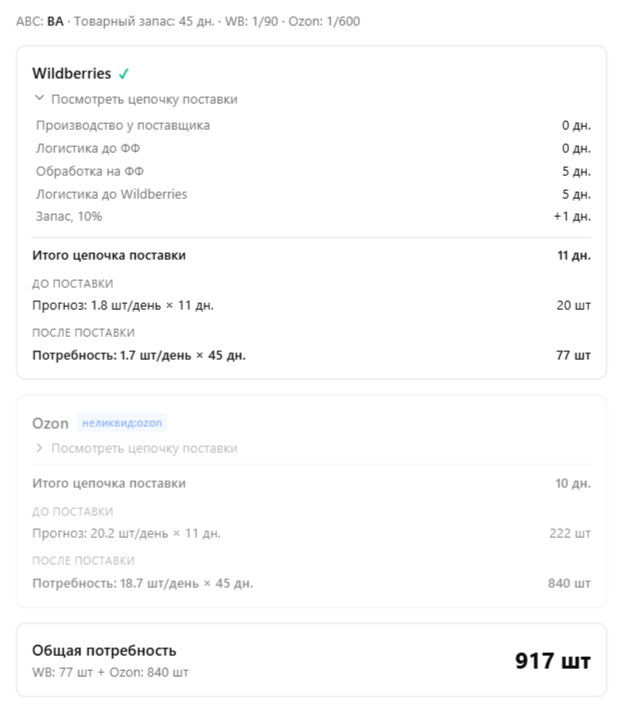 Пример работы модуля детерминированного прогнозирования поставок. Артикулы и названия товаров скрыты для соблюдения конфиденциальности; система автоматически моделирует все этапы логистики от производства до возвратов