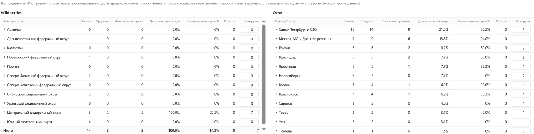 Аналитика региональных остатков в системе «СЕЗОН ЭКСПЕРТ». Данные о товарах и артикулах скрыты для соблюдения конфиденциальности; единый интерфейс позволяет оперативно восстанавливать индекс локализации, минимизируя логистические расходы