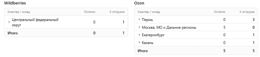 Аналитика региональных остатков в системе «СЕЗОН ЭКСПЕРТ». Данные о товарах и артикулах скрыты для соблюдения конфиденциальности; единый интерфейс позволяет оперативно восстанавливать индекс локализации, минимизируя логистические расходы