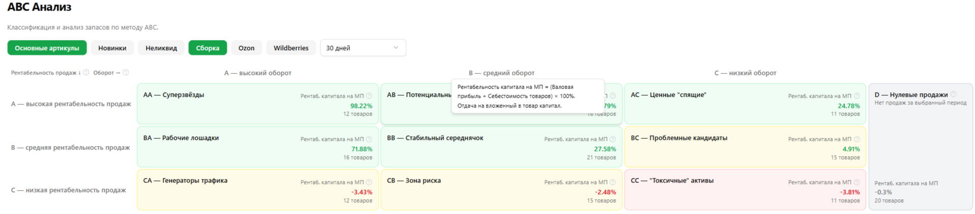 Интерфейс системы «СЕЗОН ЭКСПЕРТ»: сравнение классического анализа выручки с продвинутой матрицей рентабельности. Артикулы и названия товаров скрыты в целях конфиденциальности; мы переносим фокус с «пустого» оборота на реальный возврат вложенного капитала