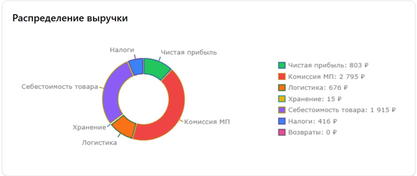 Детальная разбивка расходов в «СЕЗОН ЭКСПЕРТ»: прозрачный учет каждого рубля, включая скрытые издержки и ФОТ. Данные замазаны для защиты коммерческой информации; теперь вы видите реальную эффективность артикула с учетом всей финансовой нагрузки на компанию