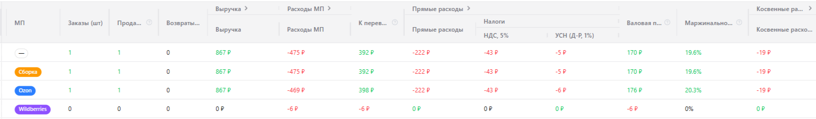 Визуализация данных в «СЕЗОН ЭКСПЕРТ»: избавление от «слепоты» Excel. Артикулы скрыты для конфиденциальности; система автоматически объединяет данные Wildberries и Ozon, исключая риск человеческой ошибки в формулах
