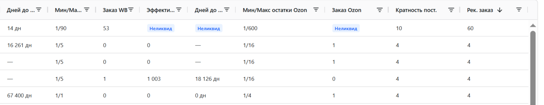 Скриншот интерфейса Сезон Эксперт с расчетом потребности товара